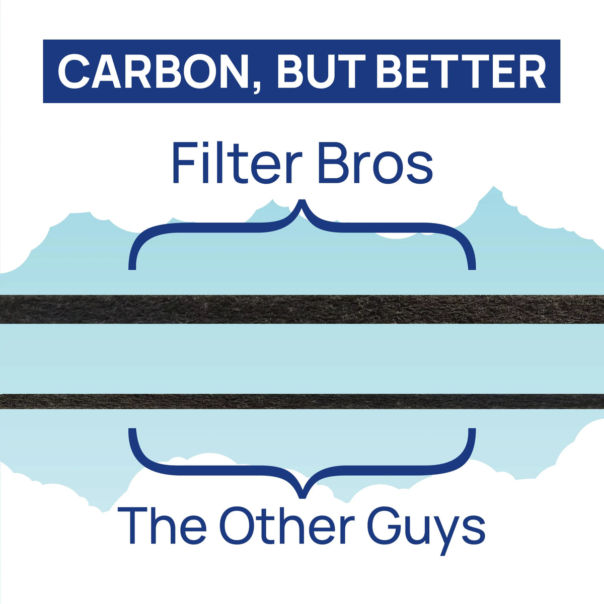 Filter Bros HEPA Replacement Filter A Compatible with Winix 115115 Plasmawave Series Home Air Purifiers 6300, P300, 5300, 5500, 5500-2, 5300-2, 6300-2, 9500, C535