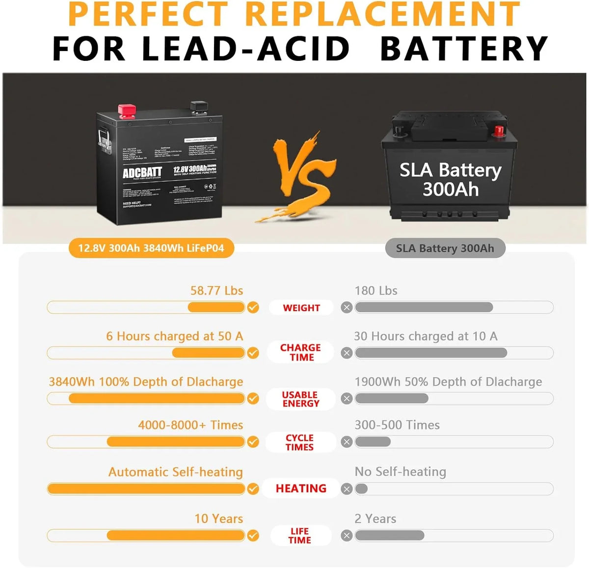Adcbatt 12V 300Ah LiFePO4 Battery with Self Heating and Metal Case for RV, Trolling Motor, off-Grid