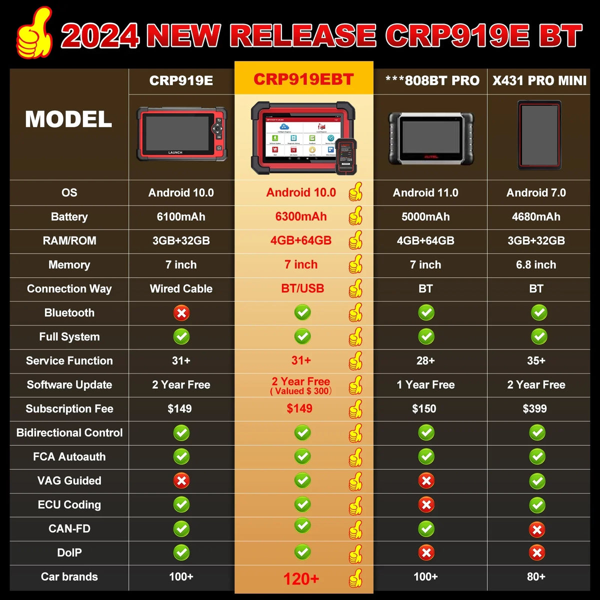 LAUNCH X431 Scanner CRP 919E BT 2024 OBD2 Diagnostic Scan Tool with Full System for All Vehicles,ECU Coding,Bi-Directional Control,CANFD DOIP,FCA AutoAuth